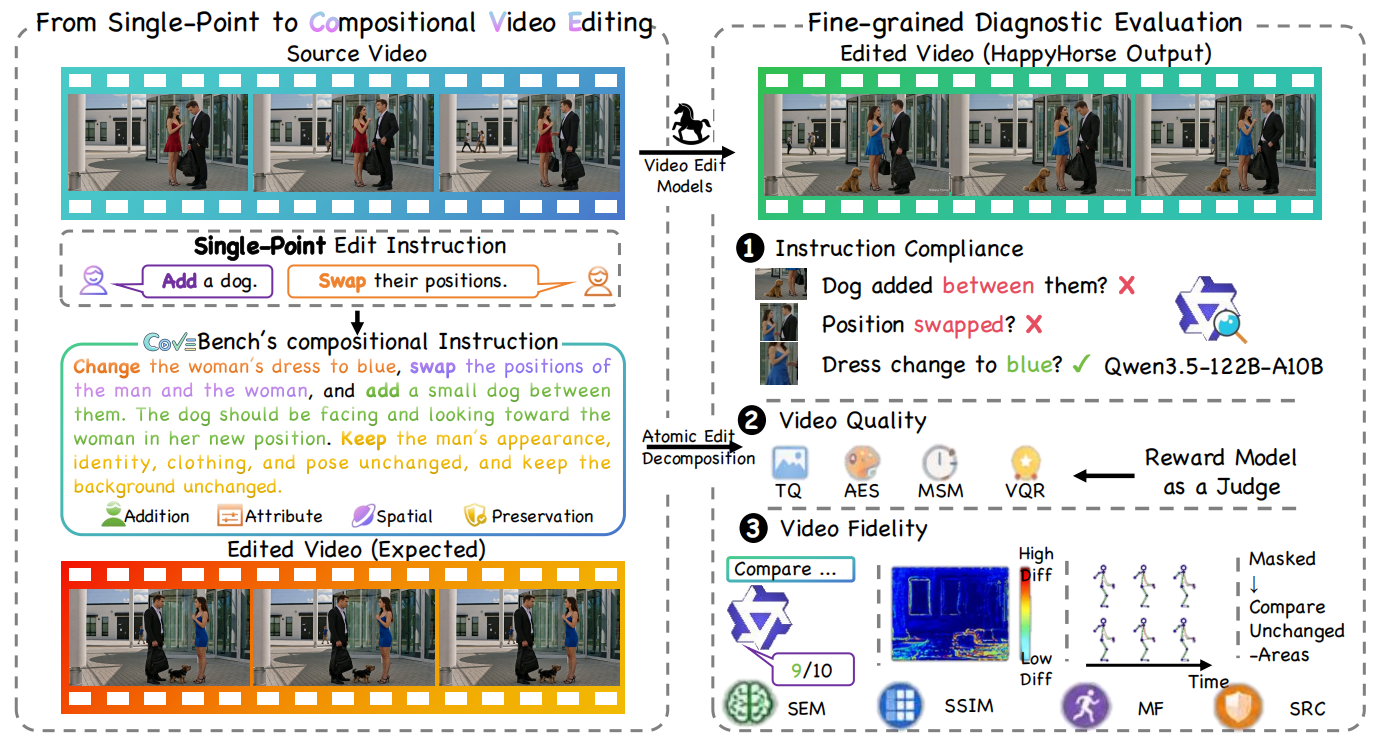 CoVEBench: Can Video Editing Models Handle Complex Instructions? cover