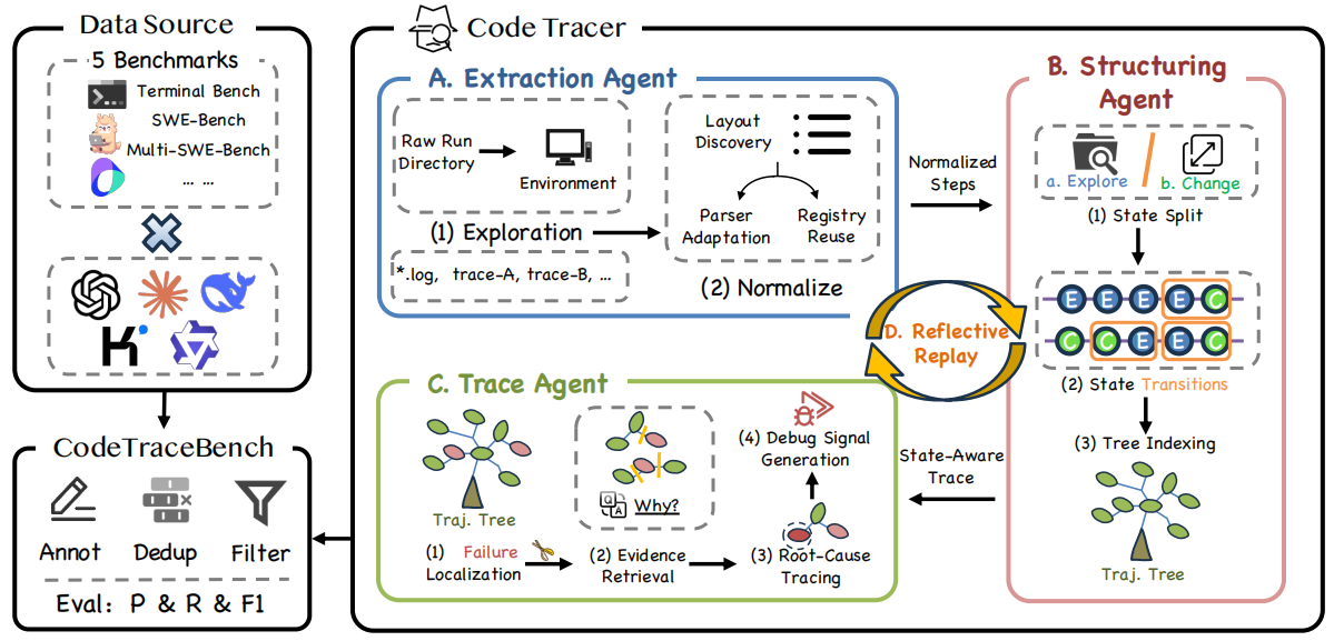 CodeTracer: Towards Traceable Agent cover
