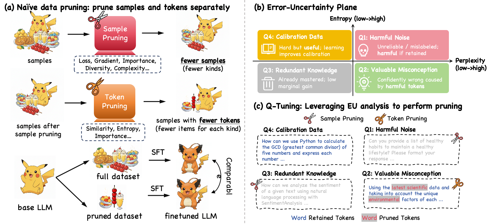Winning the Pruning Gamble: A Unified Approach to Joint Sample and Token Pruning for Efficient Supervised Fine-Tuning cover